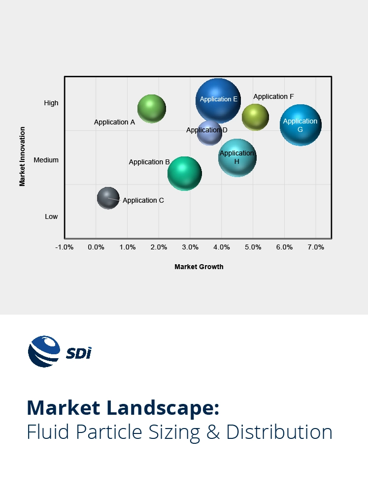 A vertical poster showing a bubble chart at the top and a title block below. The bubble chart has a labeled x-axis “Market Growth” from about -1.0% to 7.0% and a y-axis “Market Innovation” with categories Low, Medium, High. Colored 3D-style bubbles, labeled Application A through Application H, are scattered across the plot: Application C sits low at about 0.5% growth and low innovation; Application B near 3% growth and medium innovation; Application A near 1.5% growth and high innovation; Application D around 3.8% growth and medium-high innovation; Application E near 4% growth and high innovation and the largest bubble; Application H around 4.5% growth and medium innovation; Application F around 5% growth and high innovation; Application G around 6.8% growth and high innovation. Bubbles vary in color (greens, blues, teal) and size indicating relative magnitude. Beneath the chart is an SDi logo and the text “Market Landscape: Fluid Particle Sizing & Distribution.”